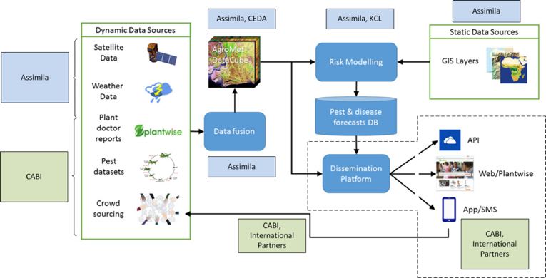 State of the art risk forecasting integrating EO and meteorological data with in-situ measurements